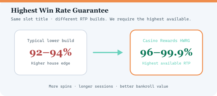 Highest Win Rate Guarantee diagram for Captain Cooks Casino — highest available RTP versions