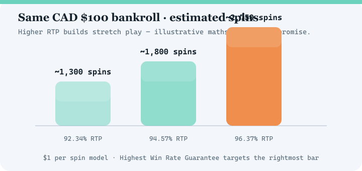 Bar chart comparing estimated spins at 92.34 percent, 94.57 percent and 96.37 percent RTP for a 100 dollar bankroll